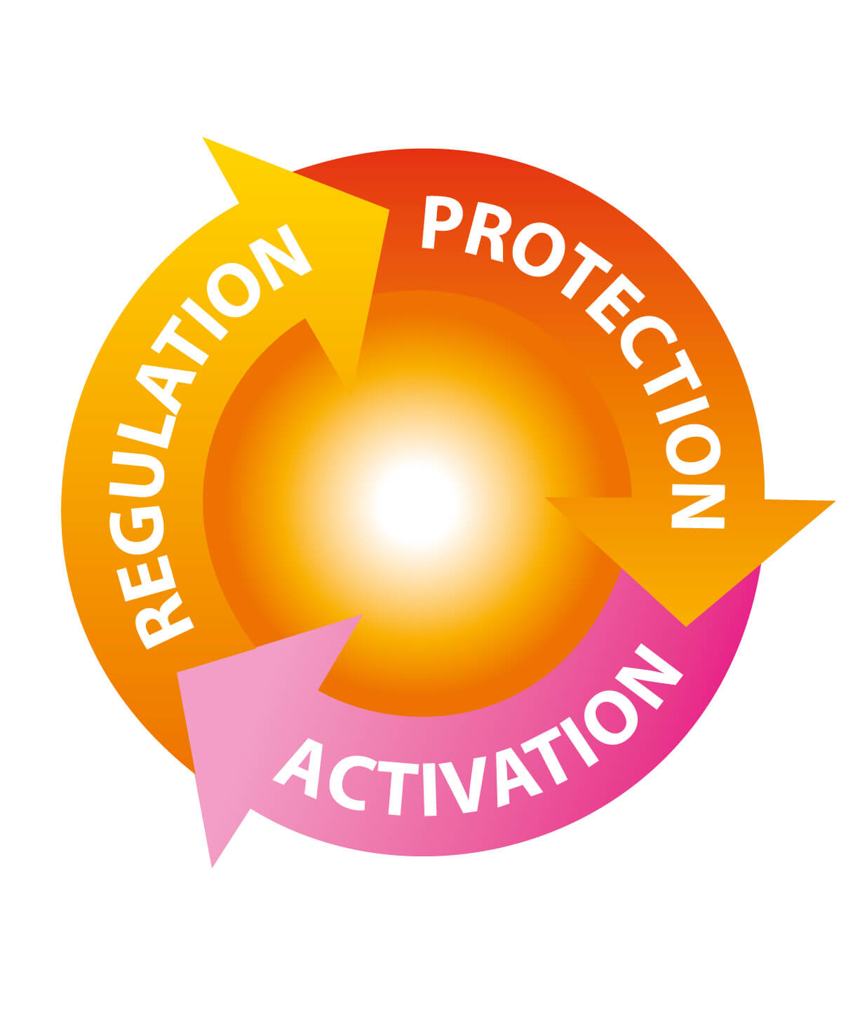 Regulation - Protection - Activation
